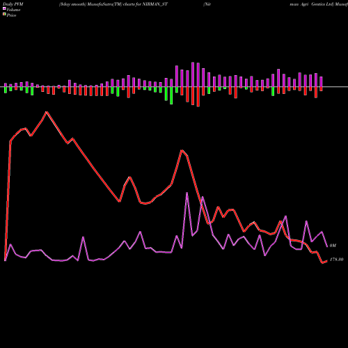 PVM Price Volume Measure charts Nirman Agri Gentics Ltd NIRMAN_ST share NSE Stock Exchange 