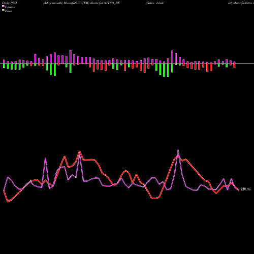 PVM Price Volume Measure charts Nitco Limited NITCO_BE share NSE Stock Exchange 