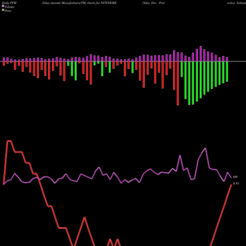 PVM Price Volume Measure charts Nitin Fire Protection Industries Limited NITINFIRE share NSE Stock Exchange 