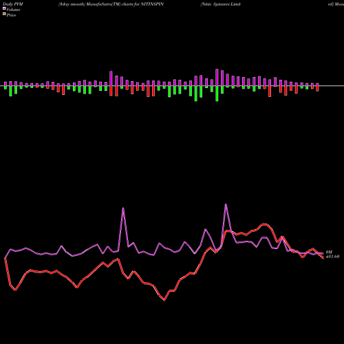 PVM Price Volume Measure charts Nitin Spinners Limited NITINSPIN share NSE Stock Exchange 