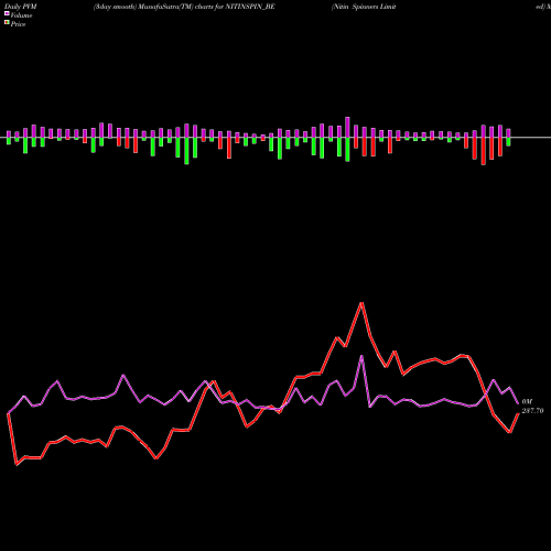 PVM Price Volume Measure charts Nitin Spinners Limited NITINSPIN_BE share NSE Stock Exchange 