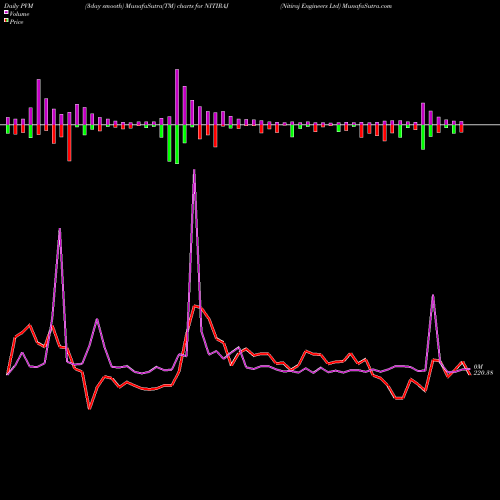 PVM Price Volume Measure charts Nitiraj Engineers Ltd NITIRAJ share NSE Stock Exchange 