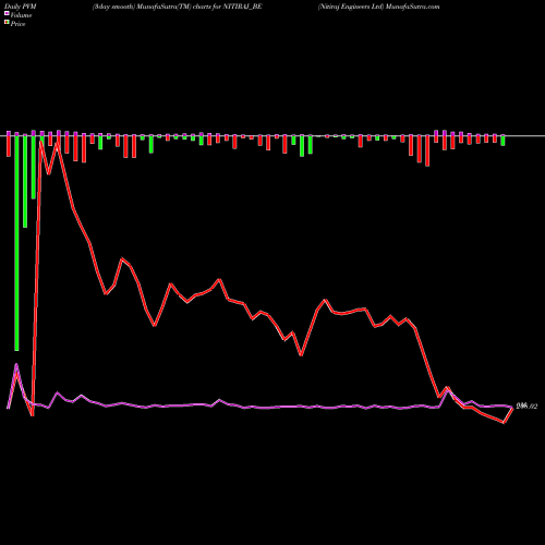 PVM Price Volume Measure charts Nitiraj Engineers Ltd NITIRAJ_BE share NSE Stock Exchange 
