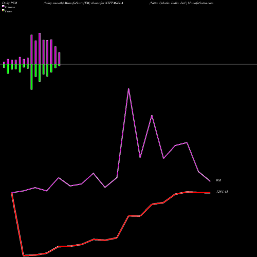 PVM Price Volume Measure charts Nitta Gelatin India Ltd. NITTAGELA share NSE Stock Exchange 