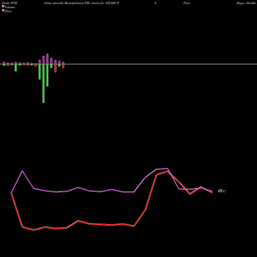 PVM Price Volume Measure charts Niva Bupa Health Ins Co L NIVABUPA share NSE Stock Exchange 