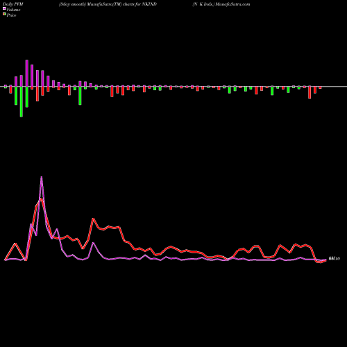 PVM Price Volume Measure charts N K Inds. NKIND share NSE Stock Exchange 