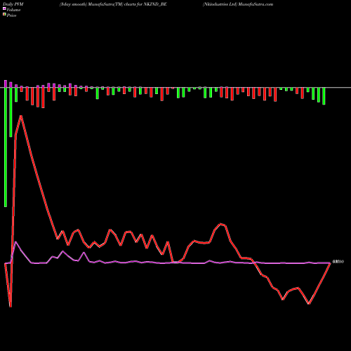 PVM Price Volume Measure charts Nkindustries Ltd NKIND_BE share NSE Stock Exchange 
