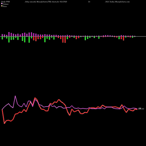 PVM Price Volume Measure charts NLC India NLCINDIA share NSE Stock Exchange 