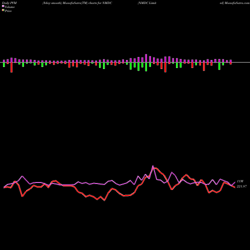 PVM Price Volume Measure charts NMDC Limited NMDC share NSE Stock Exchange 