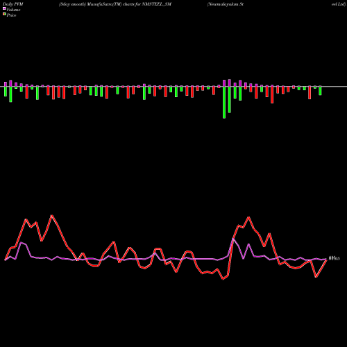 PVM Price Volume Measure charts Newmalayalam Steel Ltd NMSTEEL_SM share NSE Stock Exchange 