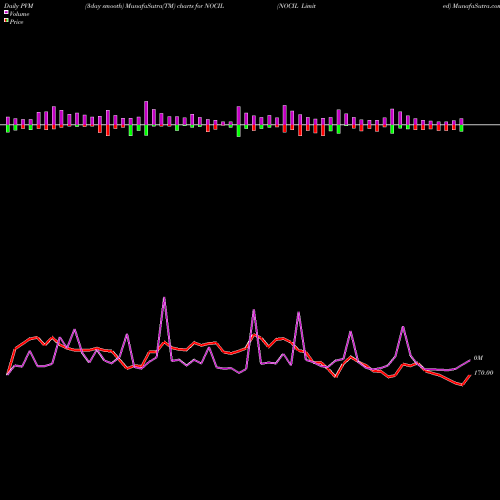 PVM Price Volume Measure charts NOCIL Limited NOCIL share NSE Stock Exchange 