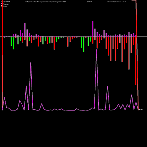 PVM Price Volume Measure charts Noesis Industries Limited NOESISIND share NSE Stock Exchange 