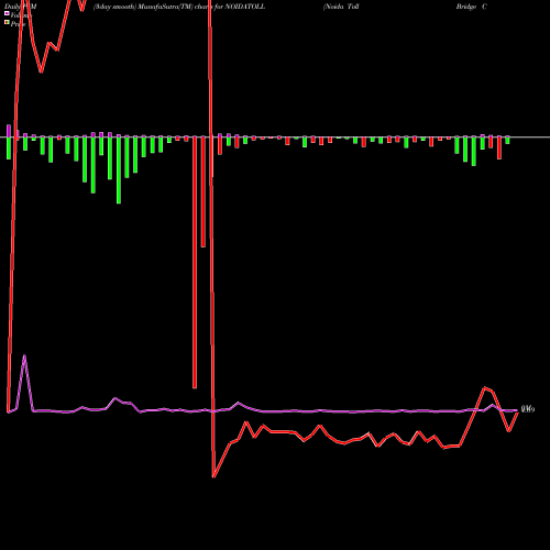 PVM Price Volume Measure charts Noida Toll Bridge Company Limited NOIDATOLL share NSE Stock Exchange 