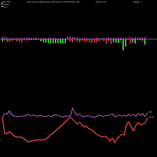 PVM Price Volume Measure charts Noida Toll Bridge Co Ltd NOIDATOLL_BE share NSE Stock Exchange 