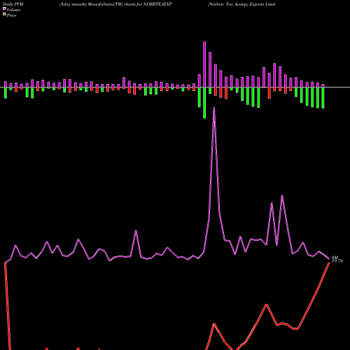 PVM Price Volume Measure charts Norben Tea & Exports Limited NORBTEAEXP share NSE Stock Exchange 