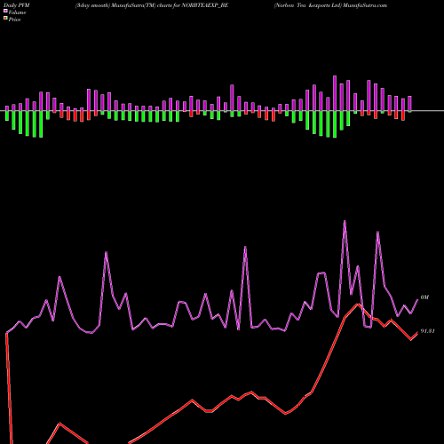PVM Price Volume Measure charts Norben Tea &exports Ltd NORBTEAEXP_BE share NSE Stock Exchange 