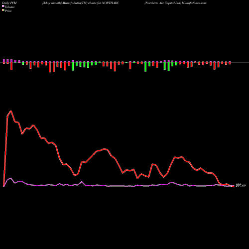 PVM Price Volume Measure charts Northern Arc Capital Ltd NORTHARC share NSE Stock Exchange 