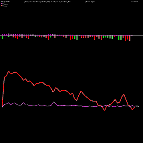 PVM Price Volume Measure charts Nova Agritech Limited NOVAAGRI_BE share NSE Stock Exchange 