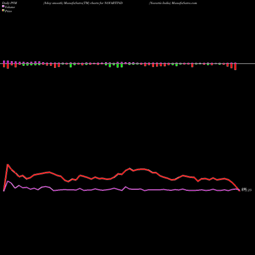 PVM Price Volume Measure charts Novartis India NOVARTIND share NSE Stock Exchange 