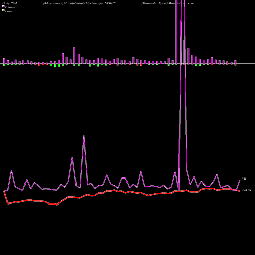 PVM Price Volume Measure charts Tataaml - Npbet NPBET share NSE Stock Exchange 