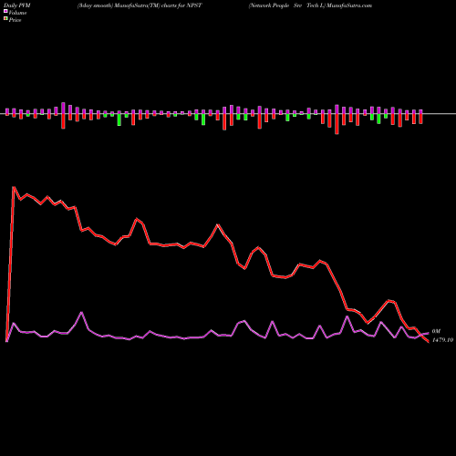 PVM Price Volume Measure charts Network People Srv Tech L NPST share NSE Stock Exchange 
