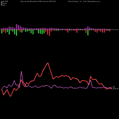 PVM Price Volume Measure charts Network People Srv Tech L NPST_SM share NSE Stock Exchange 