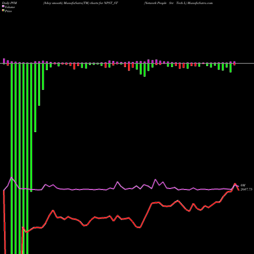 PVM Price Volume Measure charts Network People Srv Tech L NPST_ST share NSE Stock Exchange 