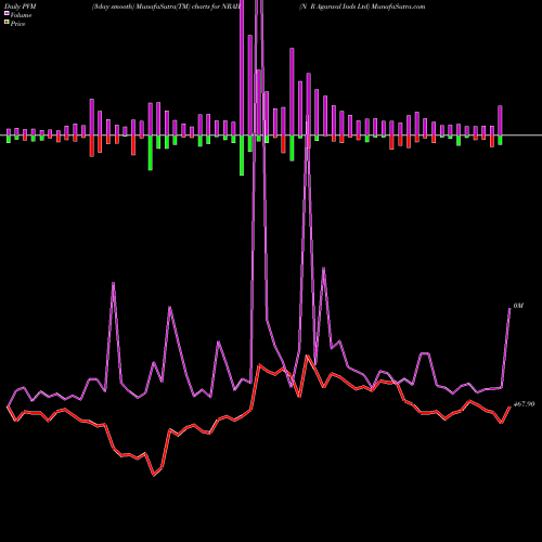 PVM Price Volume Measure charts N R Agarwal Inds Ltd NRAIL share NSE Stock Exchange 