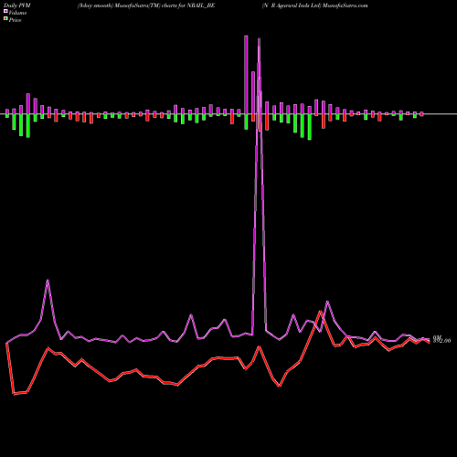 PVM Price Volume Measure charts N R Agarwal Inds Ltd NRAIL_BE share NSE Stock Exchange 