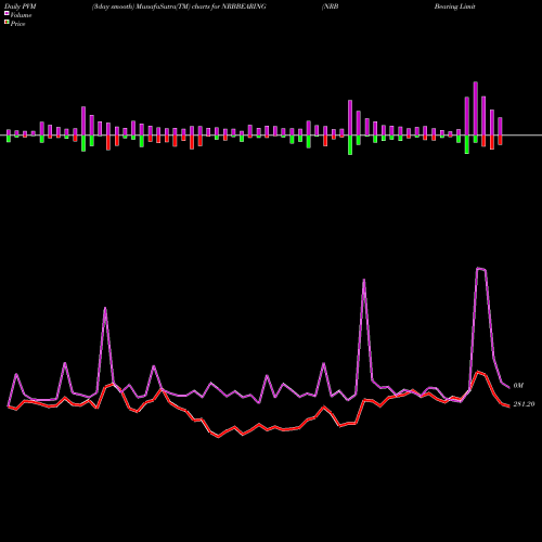 PVM Price Volume Measure charts NRB Bearing Limited NRBBEARING share NSE Stock Exchange 