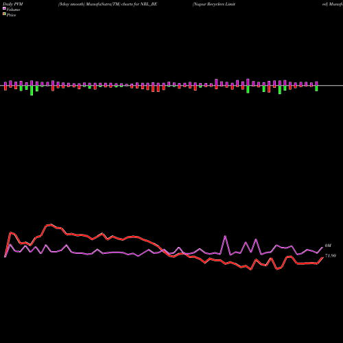 PVM Price Volume Measure charts Nupur Recyclers Limited NRL_BE share NSE Stock Exchange 