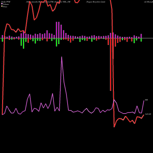 PVM Price Volume Measure charts Nupur Recyclers Limited NRL_SM share NSE Stock Exchange 