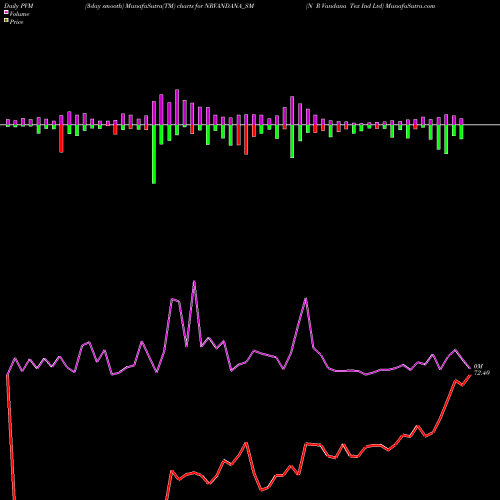 PVM Price Volume Measure charts N R Vandana Tex Ind Ltd NRVANDANA_SM share NSE Stock Exchange 