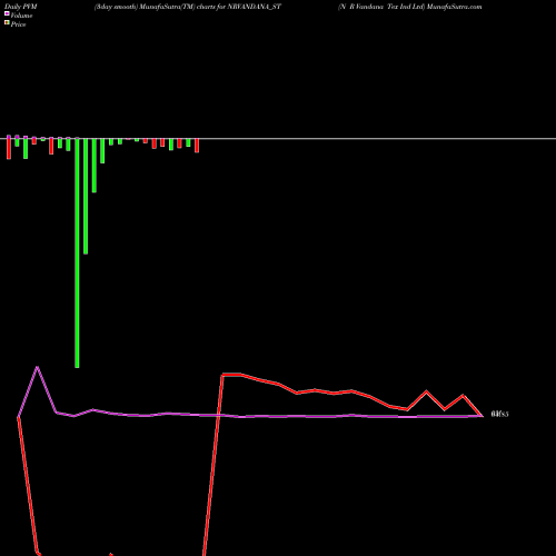 PVM Price Volume Measure charts N R Vandana Tex Ind Ltd NRVANDANA_ST share NSE Stock Exchange 