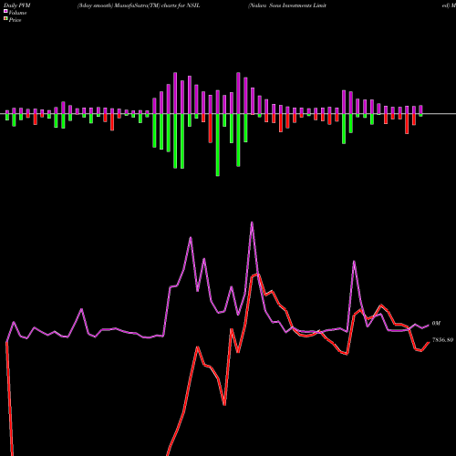 PVM Price Volume Measure charts Nalwa Sons Investments Limited NSIL share NSE Stock Exchange 