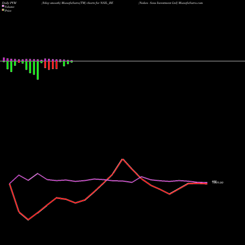 PVM Price Volume Measure charts Nalwa Sons Investment Ltd NSIL_BE share NSE Stock Exchange 