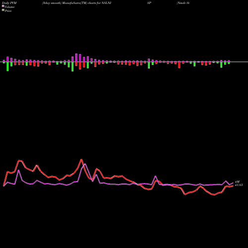 PVM Price Volume Measure charts Nmdc Steel Limited NSLNISP share NSE Stock Exchange 
