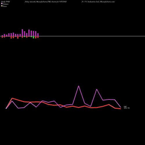 PVM Price Volume Measure charts N T C Industries Ltd. NTCIND share NSE Stock Exchange 