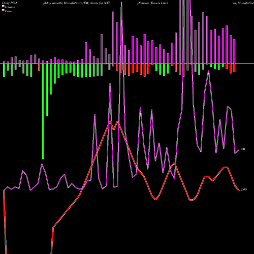 PVM Price Volume Measure charts Neueon Towers Limited NTL share NSE Stock Exchange 