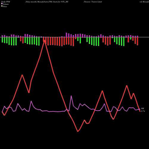 PVM Price Volume Measure charts Neueon Towers Limited NTL_BE share NSE Stock Exchange 