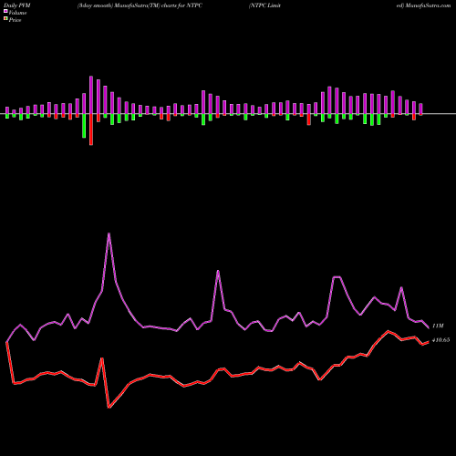 PVM Price Volume Measure charts NTPC Limited NTPC share NSE Stock Exchange 