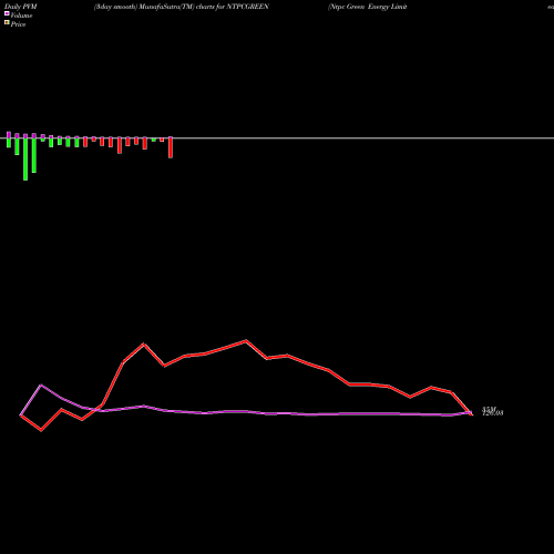 PVM Price Volume Measure charts Ntpc Green Energy Limited NTPCGREEN share NSE Stock Exchange 