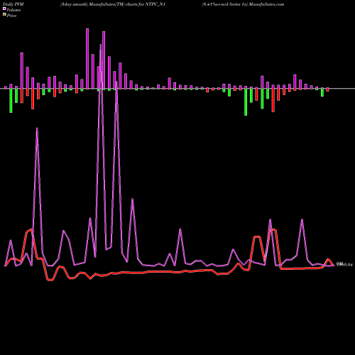PVM Price Volume Measure charts 8.41%s-r-ncd Series 1a NTPC_N1 share NSE Stock Exchange 