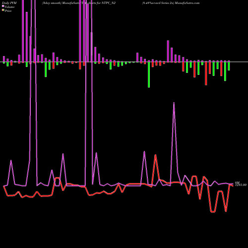 PVM Price Volume Measure charts 8.48%s-r-ncd Series 2a NTPC_N2 share NSE Stock Exchange 