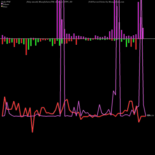 PVM Price Volume Measure charts 8.66%s-r-ncd Series 3a NTPC_N3 share NSE Stock Exchange 