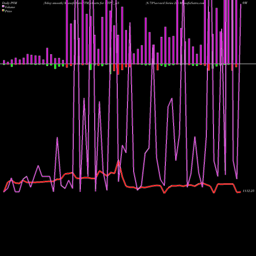 PVM Price Volume Measure charts 8.73%s-r-ncd Series 2b NTPC_N5 share NSE Stock Exchange 