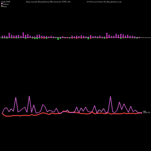 PVM Price Volume Measure charts 8.91%s-r-ncd Series 3b NTPC_N6 share NSE Stock Exchange 