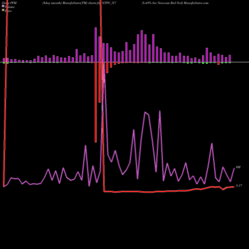 PVM Price Volume Measure charts 8.49% Sec Non-cum Red Ncd NTPC_N7 share NSE Stock Exchange 