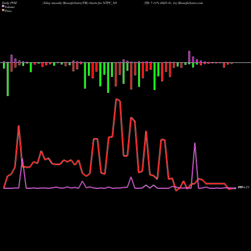 PVM Price Volume Measure charts Tfb 7.11% 2025 Sr. 1a NTPC_N8 share NSE Stock Exchange 