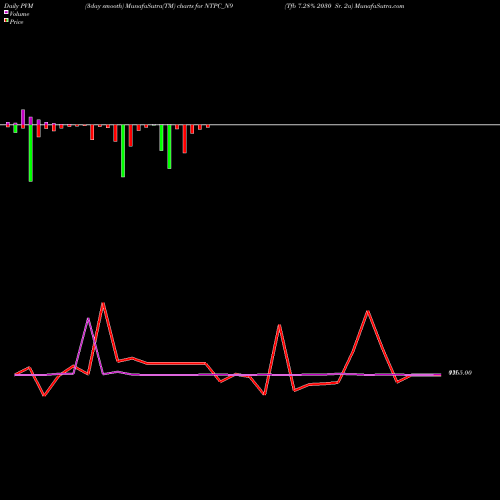 PVM Price Volume Measure charts Tfb 7.28% 2030 Sr. 2a NTPC_N9 share NSE Stock Exchange 